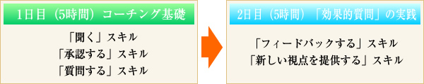 １日目（５時間）　コーチング基礎・「聞く」スキル・「承認する」スキル・「質問する」スキル
２日目（５時間）　「効果的質問」の実践・「フィードバックする」スキル・「新しい視点を提供する」スキル